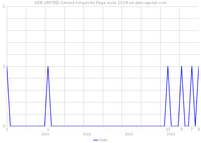 ADB LIMITED (United Kingdom) Page visits 2024 