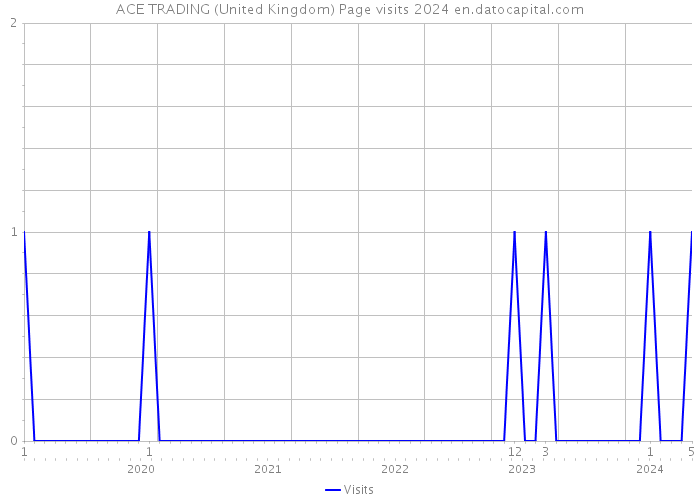ACE TRADING (United Kingdom) Page visits 2024 