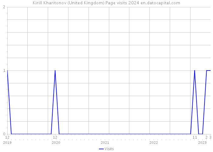 Kirill Kharitonov (United Kingdom) Page visits 2024 