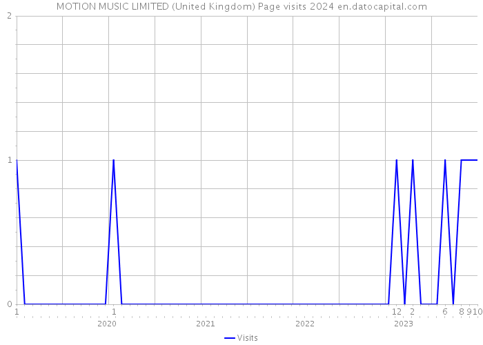 MOTION MUSIC LIMITED (United Kingdom) Page visits 2024 