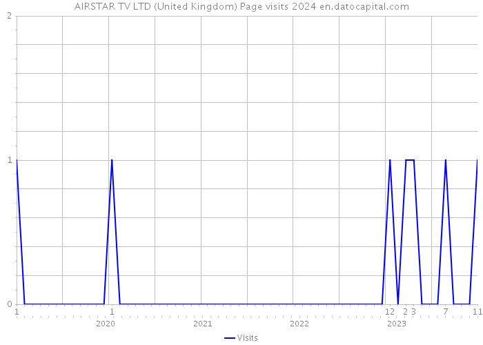 AIRSTAR TV LTD (United Kingdom) Page visits 2024 