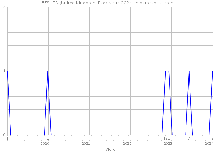 EES LTD (United Kingdom) Page visits 2024 