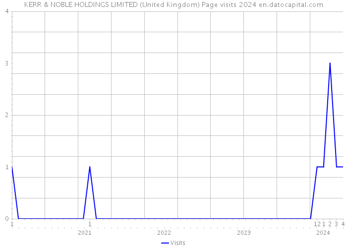 KERR & NOBLE HOLDINGS LIMITED (United Kingdom) Page visits 2024 
