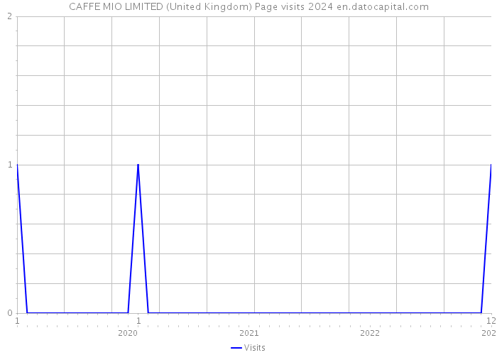 CAFFE MIO LIMITED (United Kingdom) Page visits 2024 