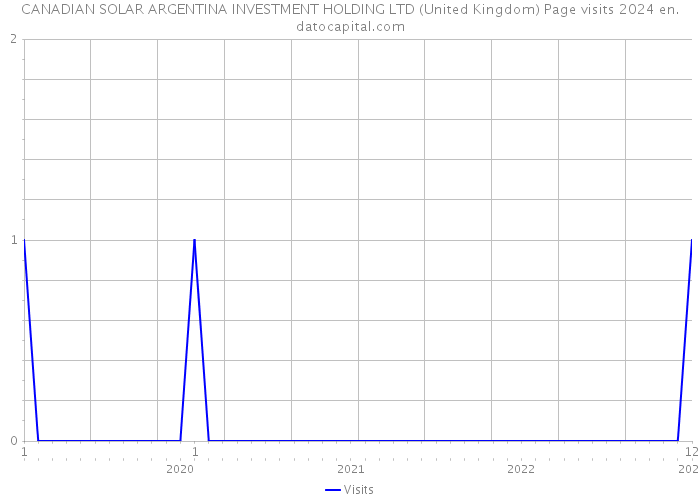 CANADIAN SOLAR ARGENTINA INVESTMENT HOLDING LTD (United Kingdom) Page visits 2024 