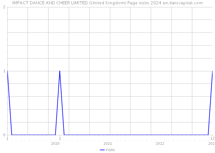 IMPACT DANCE AND CHEER LIMITED (United Kingdom) Page visits 2024 