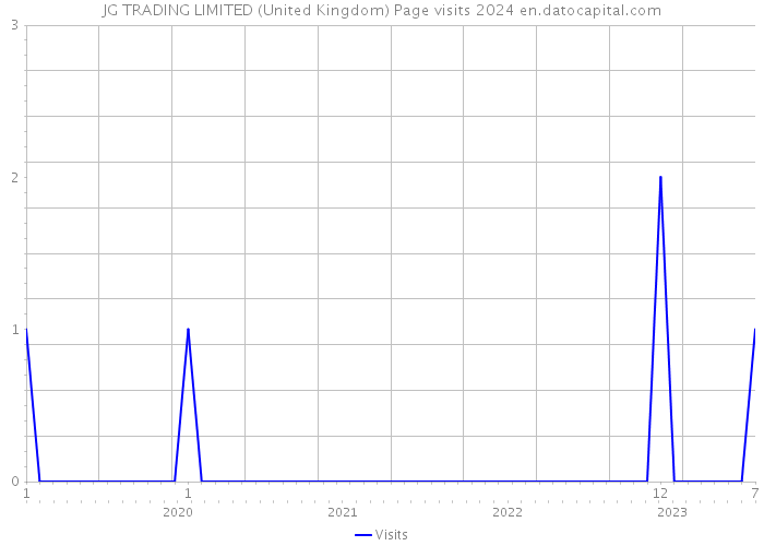 JG TRADING LIMITED (United Kingdom) Page visits 2024 