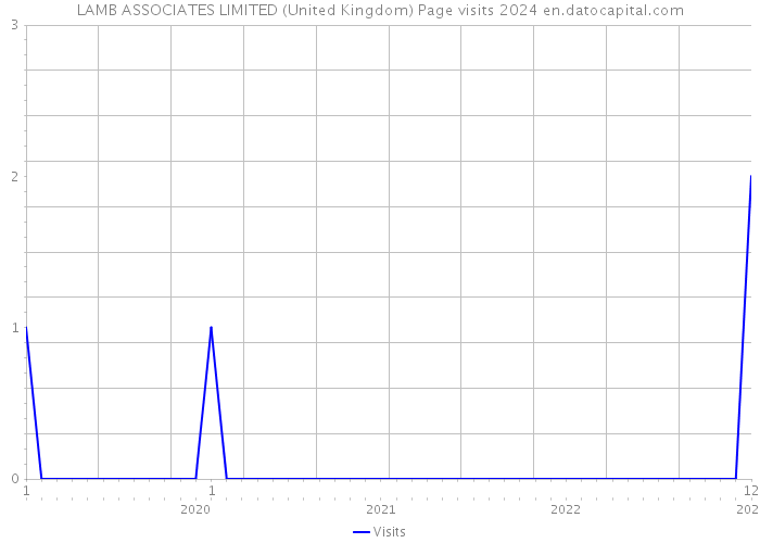 LAMB ASSOCIATES LIMITED (United Kingdom) Page visits 2024 