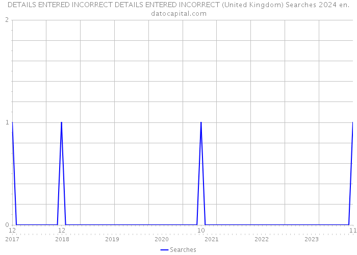 DETAILS ENTERED INCORRECT DETAILS ENTERED INCORRECT (United Kingdom) Searches 2024 