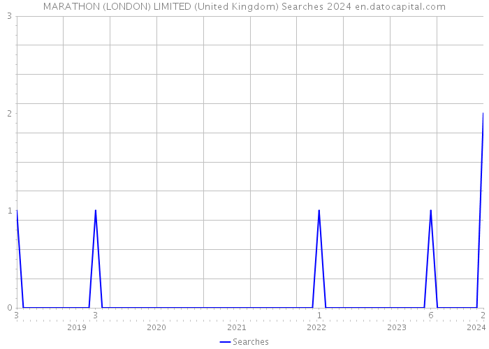 MARATHON (LONDON) LIMITED (United Kingdom) Searches 2024 