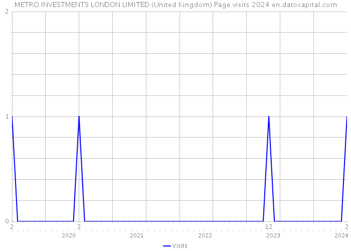 METRO INVESTMENTS LONDON LIMITED (United Kingdom) Page visits 2024 
