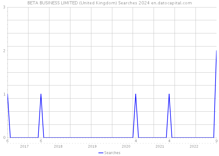 BETA BUSINESS LIMITED (United Kingdom) Searches 2024 