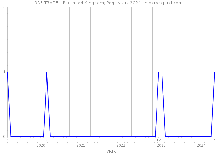 RDF TRADE L.P. (United Kingdom) Page visits 2024 