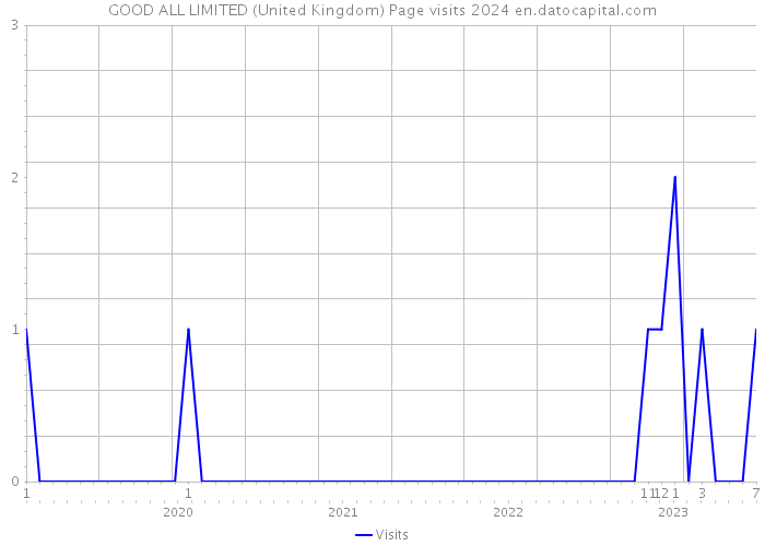 GOOD ALL LIMITED (United Kingdom) Page visits 2024 