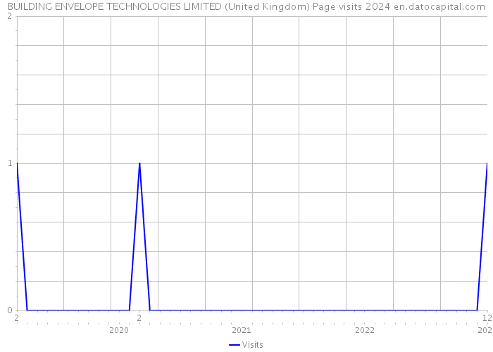 BUILDING ENVELOPE TECHNOLOGIES LIMITED (United Kingdom) Page visits 2024 