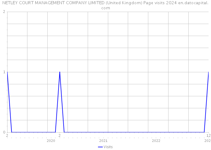 NETLEY COURT MANAGEMENT COMPANY LIMITED (United Kingdom) Page visits 2024 