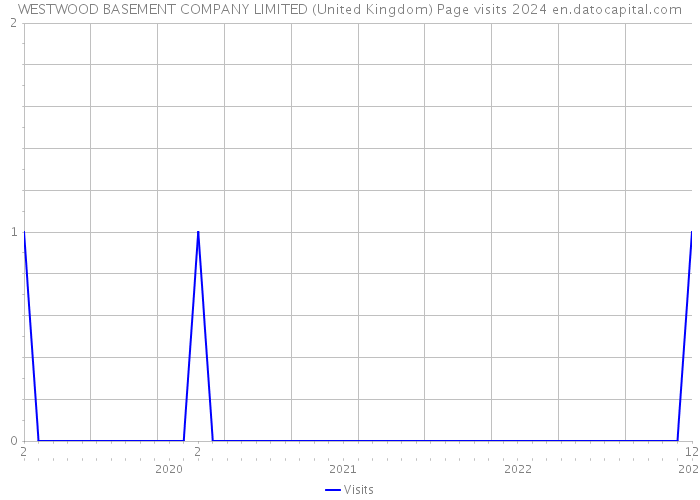 WESTWOOD BASEMENT COMPANY LIMITED (United Kingdom) Page visits 2024 
