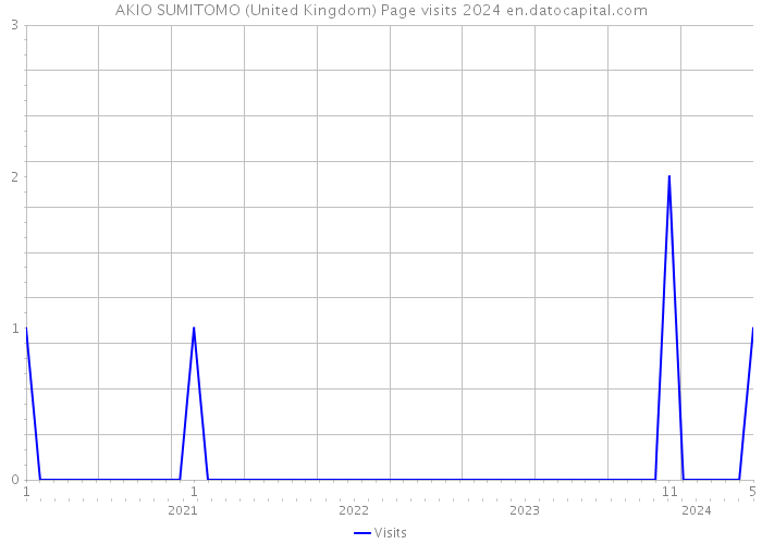 AKIO SUMITOMO (United Kingdom) Page visits 2024 