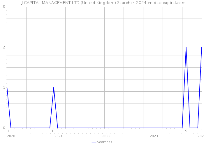L J CAPITAL MANAGEMENT LTD (United Kingdom) Searches 2024 