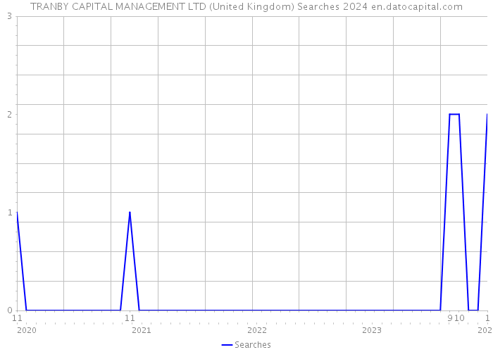TRANBY CAPITAL MANAGEMENT LTD (United Kingdom) Searches 2024 
