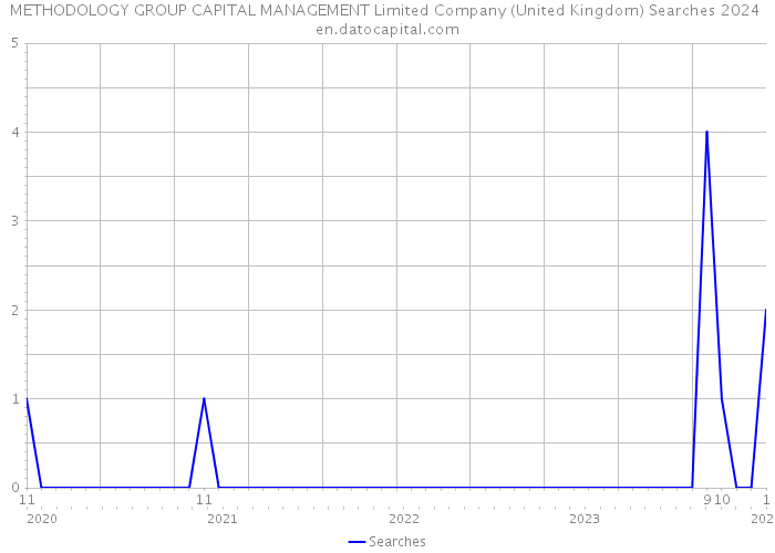 METHODOLOGY GROUP CAPITAL MANAGEMENT Limited Company (United Kingdom) Searches 2024 