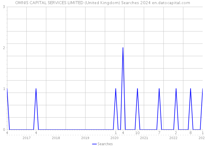 OMNIS CAPITAL SERVICES LIMITED (United Kingdom) Searches 2024 
