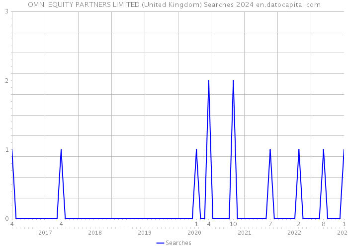 OMNI EQUITY PARTNERS LIMITED (United Kingdom) Searches 2024 