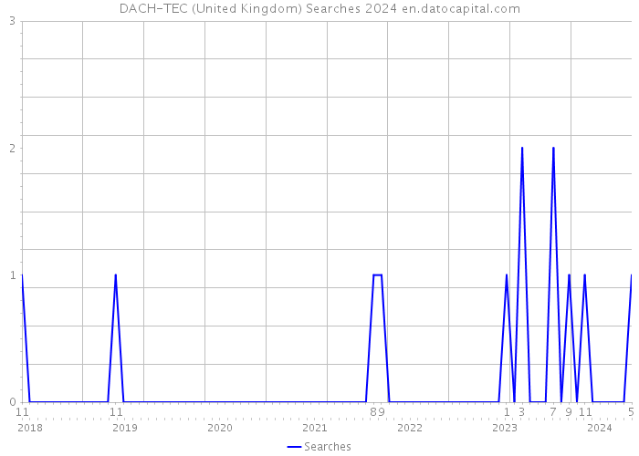 DACH-TEC (United Kingdom) Searches 2024 