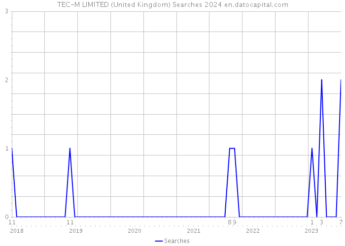 TEC-M LIMITED (United Kingdom) Searches 2024 