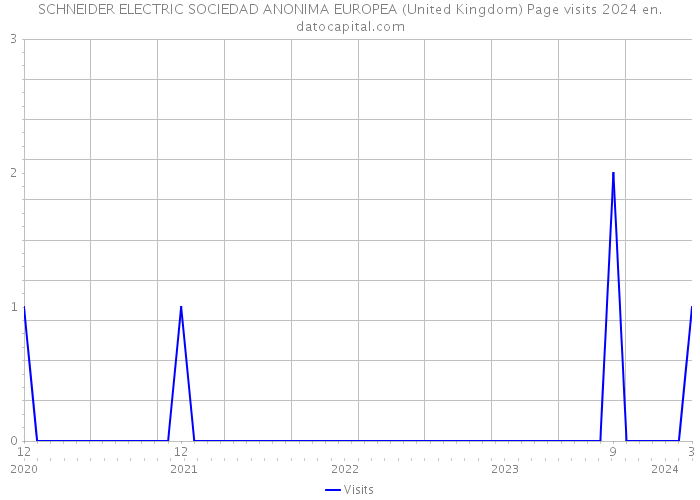 SCHNEIDER ELECTRIC SOCIEDAD ANONIMA EUROPEA (United Kingdom) Page visits 2024 