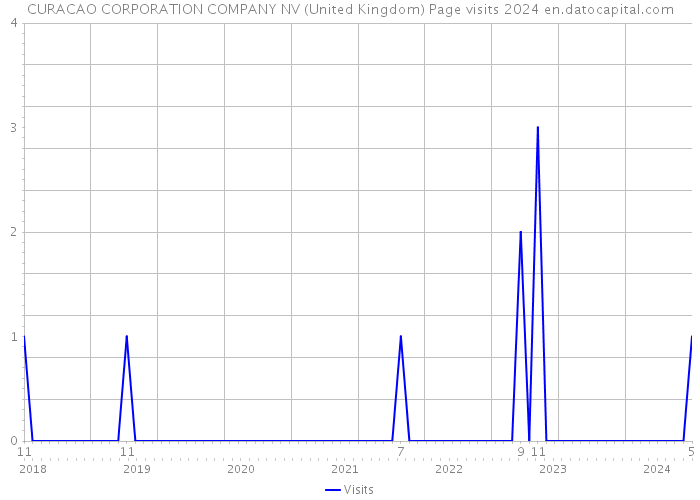 CURACAO CORPORATION COMPANY NV (United Kingdom) Page visits 2024 