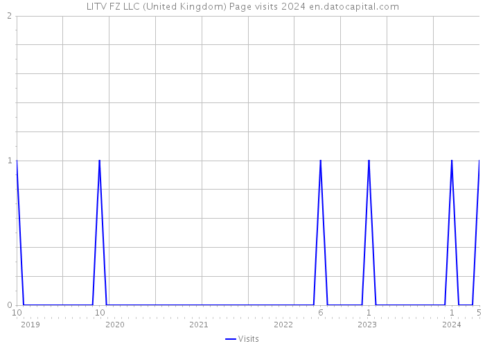 LITV FZ LLC (United Kingdom) Page visits 2024 
