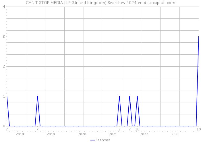 CAN'T STOP MEDIA LLP (United Kingdom) Searches 2024 