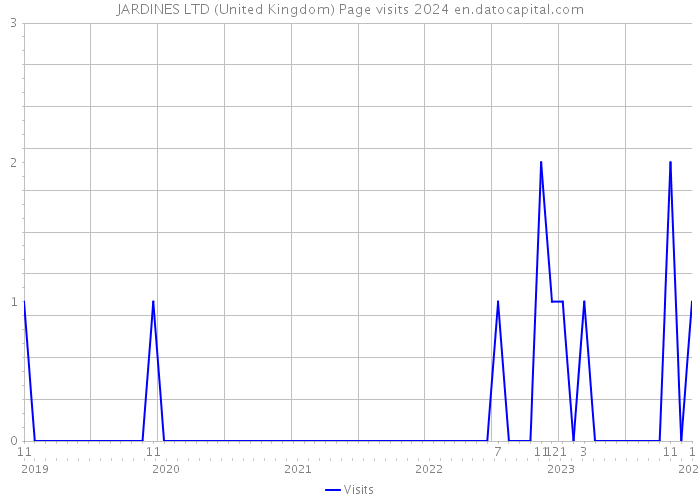 JARDINES LTD (United Kingdom) Page visits 2024 