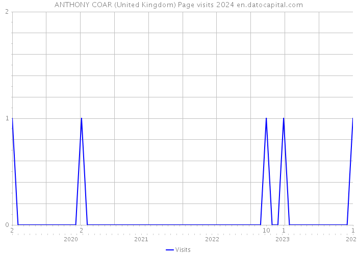 ANTHONY COAR (United Kingdom) Page visits 2024 