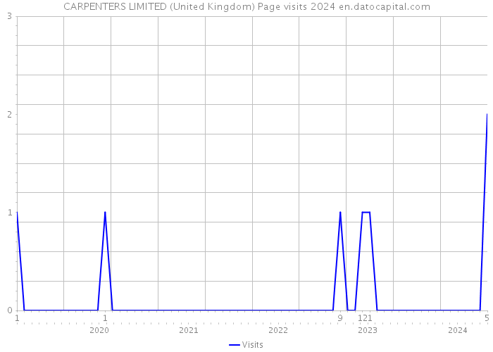 CARPENTERS LIMITED (United Kingdom) Page visits 2024 