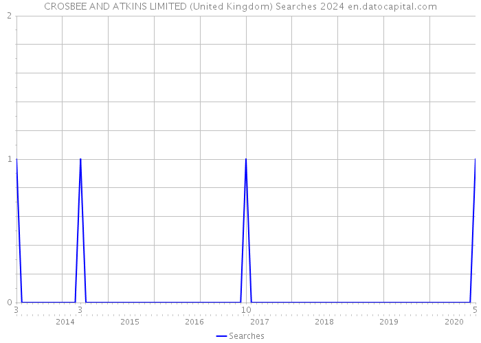 CROSBEE AND ATKINS LIMITED (United Kingdom) Searches 2024 