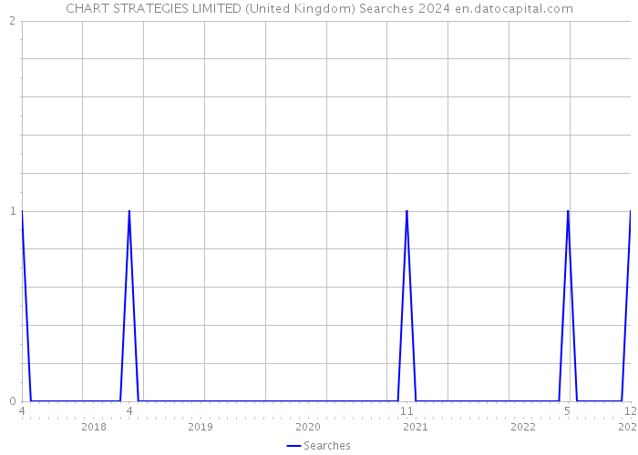 CHART STRATEGIES LIMITED (United Kingdom) Searches 2024 