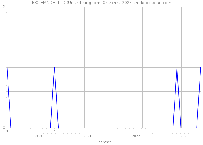 BSG HANDEL LTD (United Kingdom) Searches 2024 