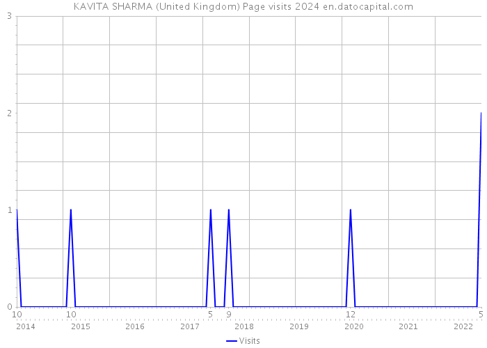 KAVITA SHARMA (United Kingdom) Page visits 2024 