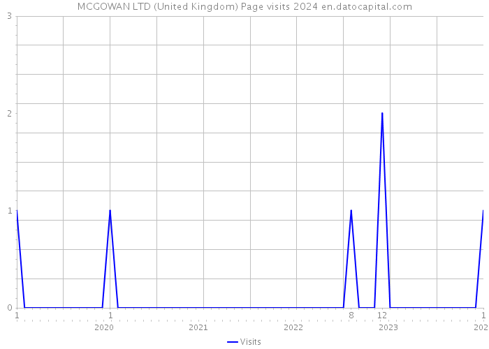 MCGOWAN LTD (United Kingdom) Page visits 2024 