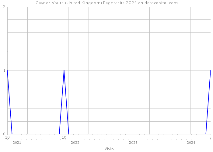 Gaynor Voute (United Kingdom) Page visits 2024 