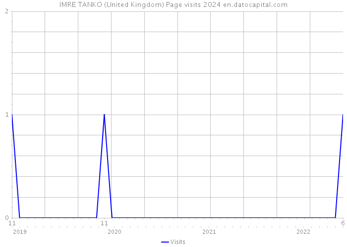 IMRE TANKO (United Kingdom) Page visits 2024 