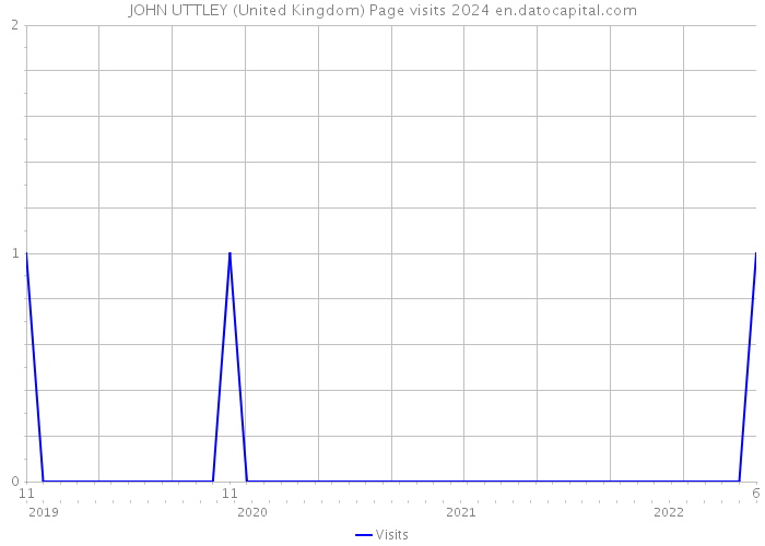 JOHN UTTLEY (United Kingdom) Page visits 2024 
