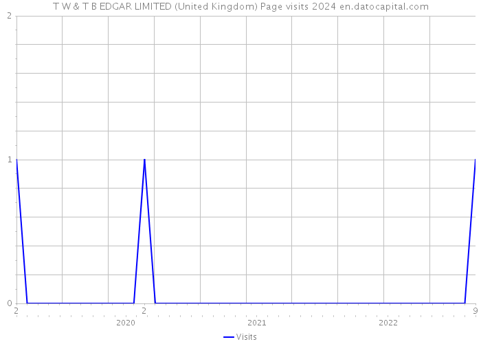 T W & T B EDGAR LIMITED (United Kingdom) Page visits 2024 