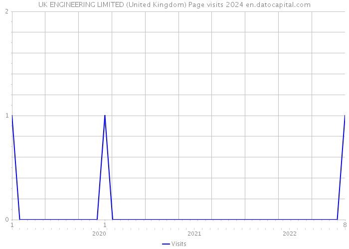 UK ENGINEERING LIMITED (United Kingdom) Page visits 2024 