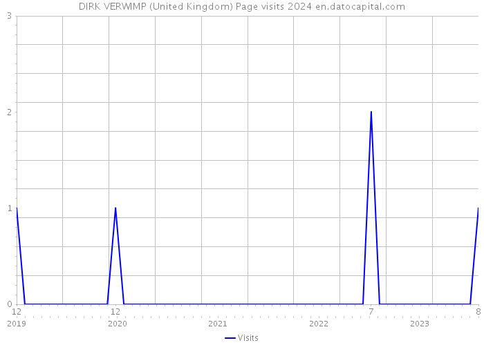 DIRK VERWIMP (United Kingdom) Page visits 2024 