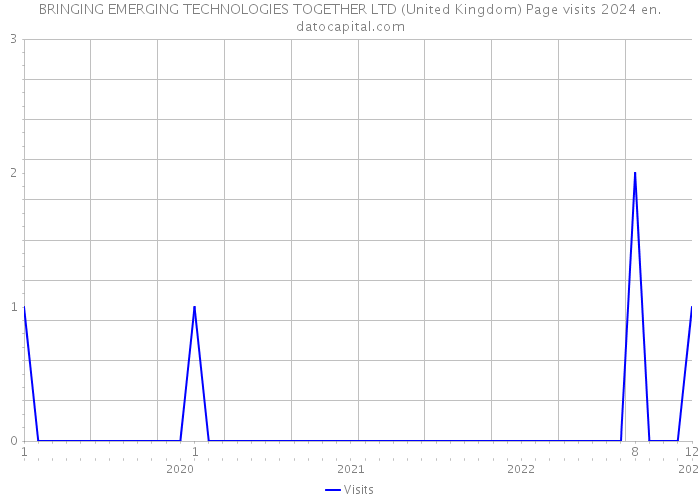 BRINGING EMERGING TECHNOLOGIES TOGETHER LTD (United Kingdom) Page visits 2024 