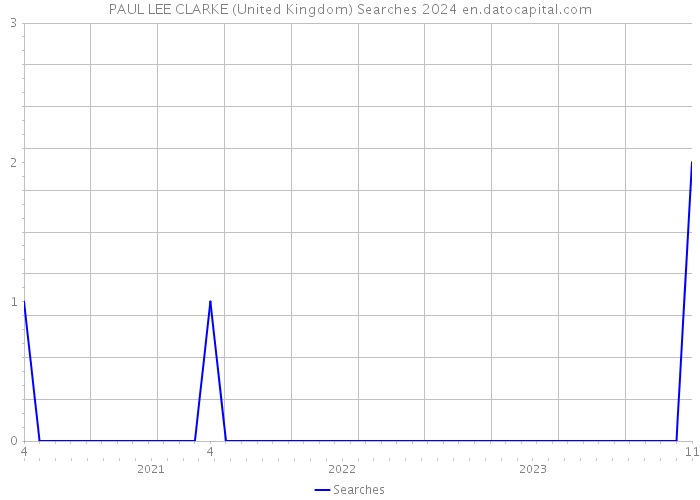 PAUL LEE CLARKE (United Kingdom) Searches 2024 