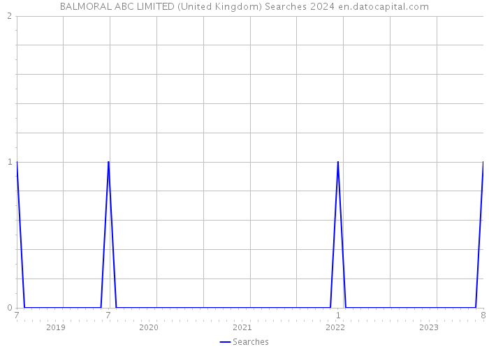 BALMORAL ABC LIMITED (United Kingdom) Searches 2024 